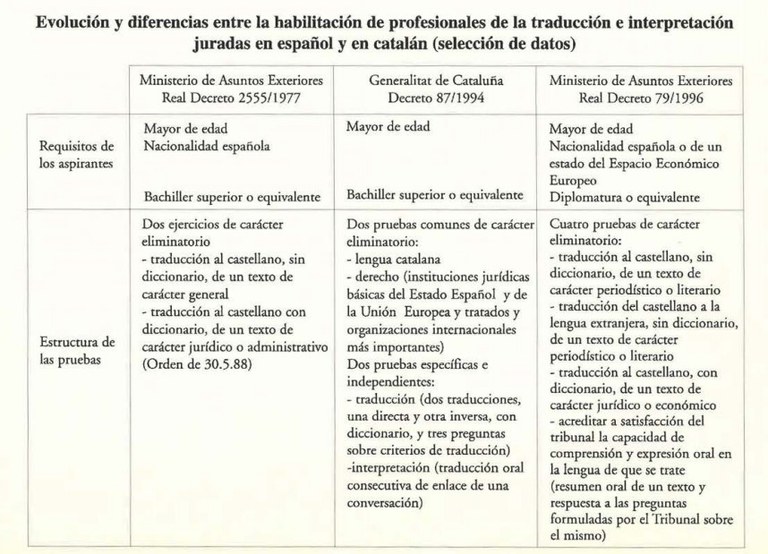 Traductor profesional de catalán a español y de español a catalán 