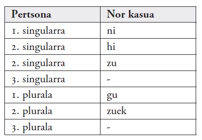 3_taula_pertsona izenordainak