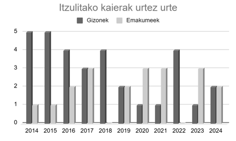 08_goldarazena_grafikoa10.png